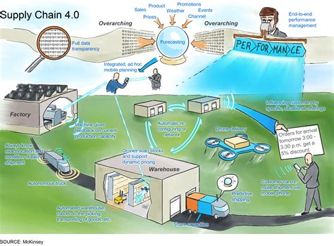 mckinsey digital supply chain.